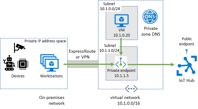 Diagram IoT Hub virtuális hálózati bejövő forgalomról.