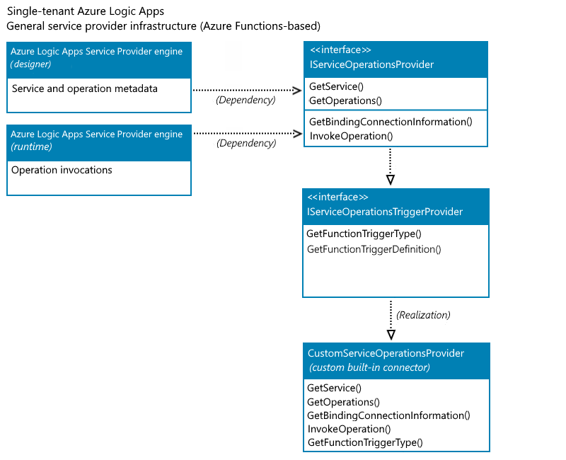 A Azure Functions-alapú szolgáltatói infrastruktúrát bemutató fogalmi diagram.