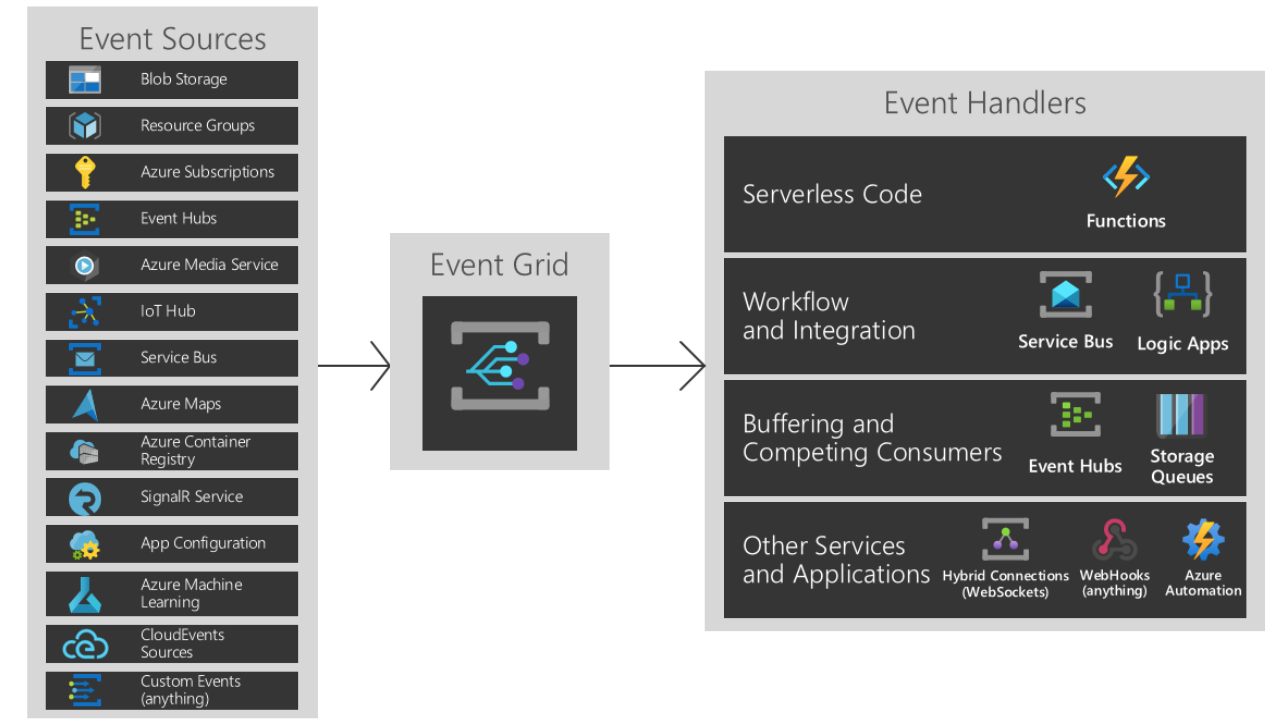 Az Azure Event Grid funkcionális modellje