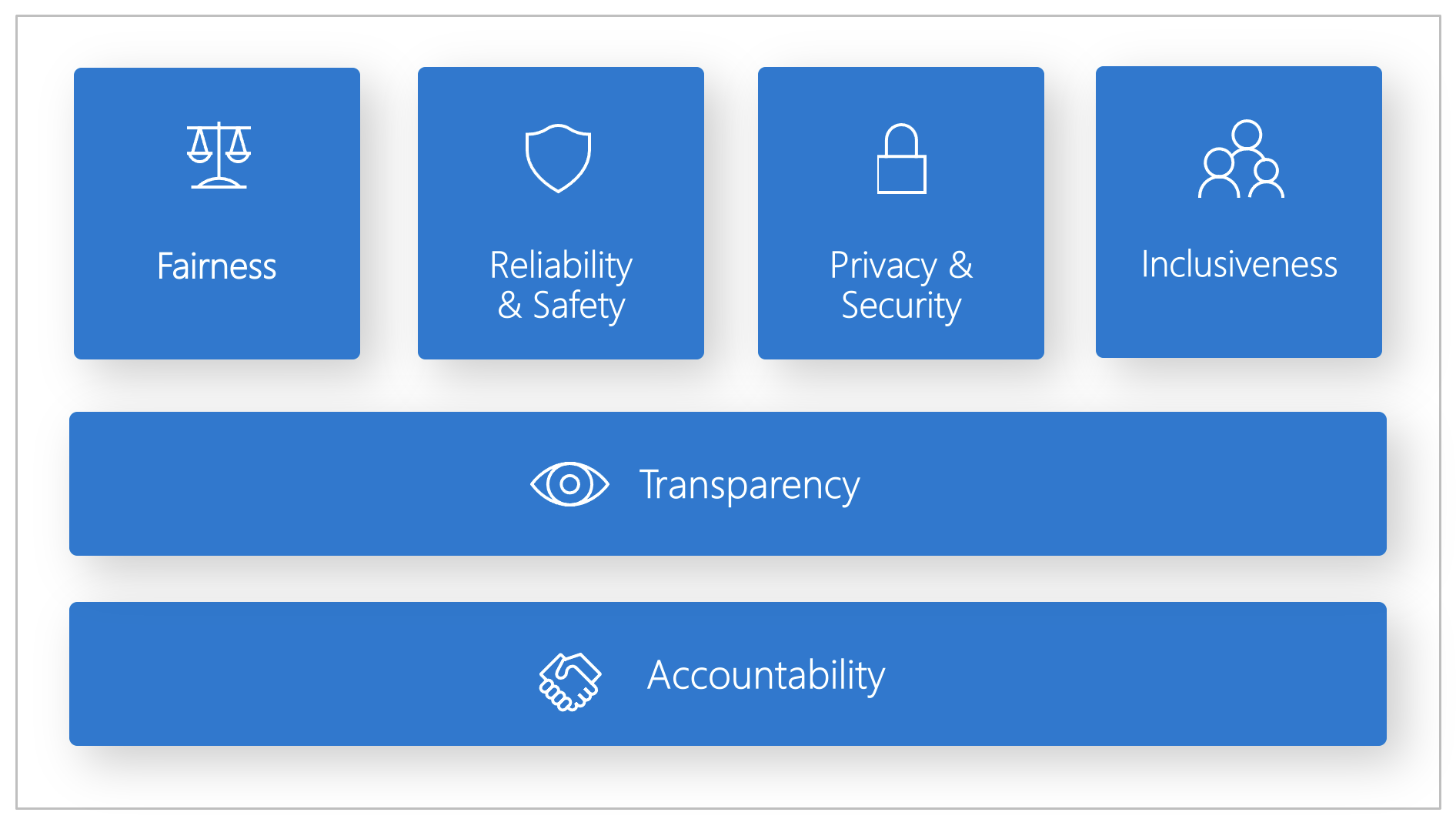  Diagram of the six principles of Microsoft Responsible AI, which encompass fairness, reliability and safety, privacy and security, inclusiveness, transparency, and accountability.