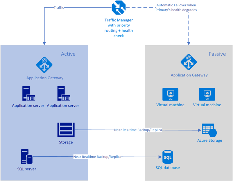 Az Azure Traffic Managerrel végzett automatikus feladatátvétel diagramja.