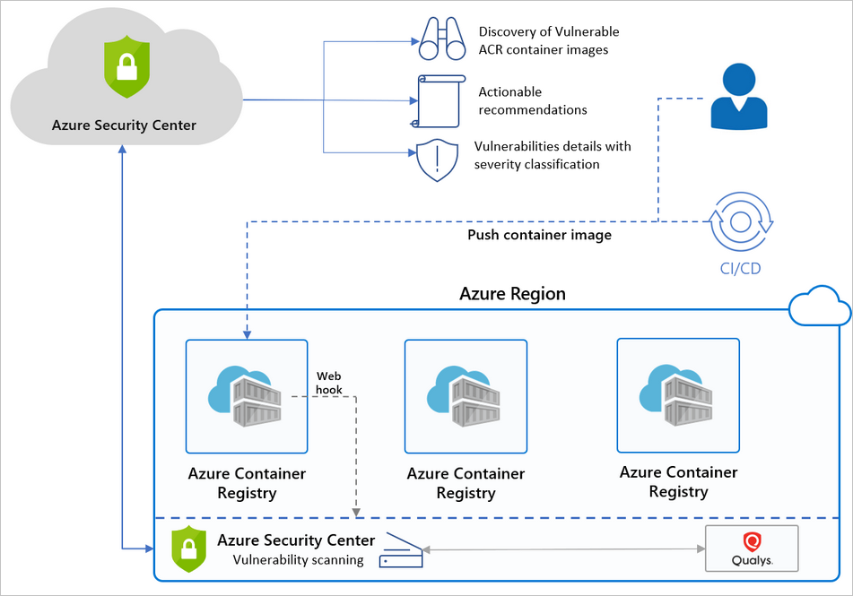Felhőhöz készült Microsoft Defender és az Azure Container Registry (ACR) magas szintű áttekintése.