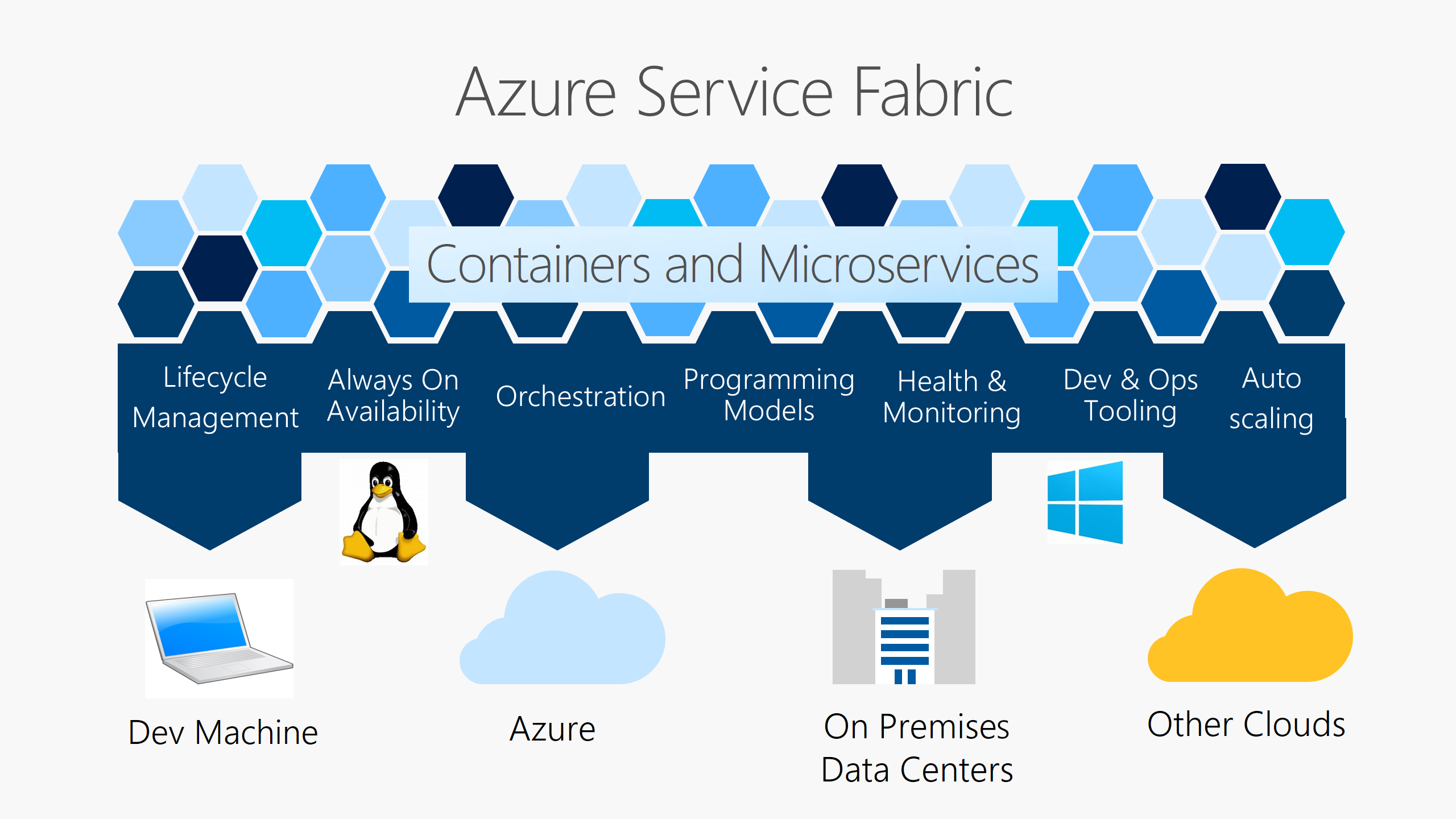 A Service Fabric platform életciklus-felügyeletet, rendelkezésre állást, vezénylést, programozási modelleket, állapot- és monitorozási, fejlesztési és üzemeltetési eszközöket, valamint automatikus skálázást biztosít az Azure-ban, a helyszínen, más felhőkben és a fejlesztői gépen