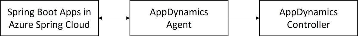 Az AppDynamics Agentet az Azure Spring Apps Spring Boot Appsre mutató kétirányú nyíllal és az AppDynamics Agentre mutató nyíllal ábrázoló ábra.