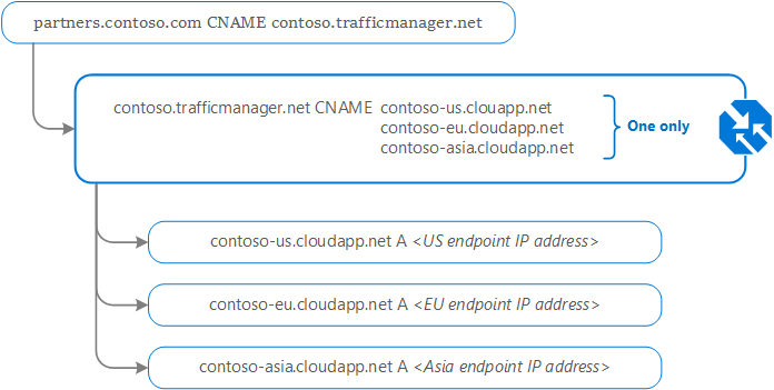 Traffic Manager DNS-konfigurációja