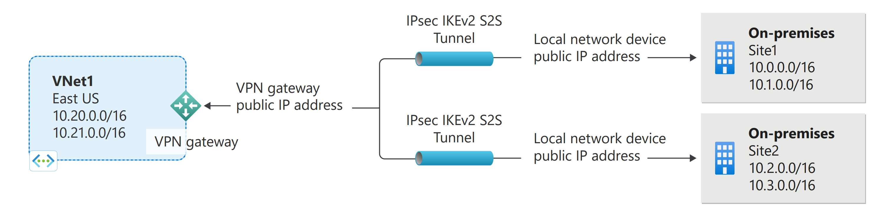 Több helyek közötti Azure VPN Gateway-kapcsolatot bemutató ábra.