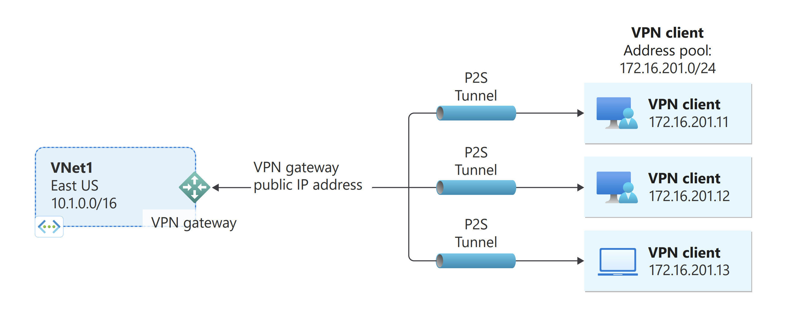 Pont–hely kapcsolat ábrája, amely bemutatja, hogyan csatlakozhat egy számítógépről egy Azure-beli virtuális hálózathoz.