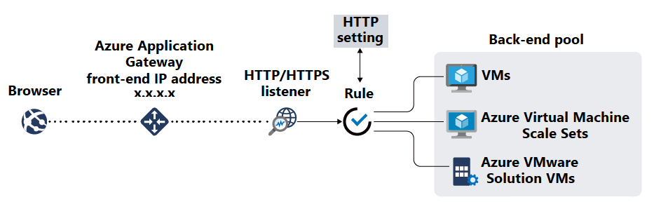Architektúradiagram, amely bemutatja, hogyan halad a forgalom a böngészőből a Application Gateway a háttérkészletekbe.