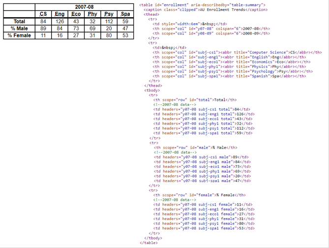 Data table and its corresponding native HTML table elements.