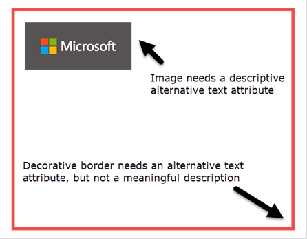 Example of nontext elements requiring and not requiring descriptive alternative text attributes.