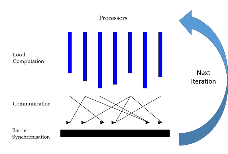 The Bulk-Synchronous Parallel (BSP) parallel paradigm