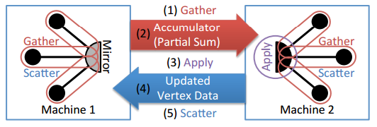 Execution of the Gather, Apply, Scatter functions on two machines that are a subset of edges of the same vertex.