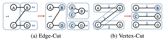 Graph partitioning strategies. (a) Illustrates the edge-cut partitioning technique, while (b) illustrates the vertex-cut technique.