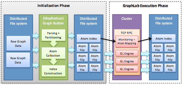 The GraphLab system. In the initialization phase, the atoms are constructed using MapReduce (for example). In the GraphLab execution phase, the atoms are assigned to cluster machines and loaded by machines from a distributed file system (e.g., HDFS).