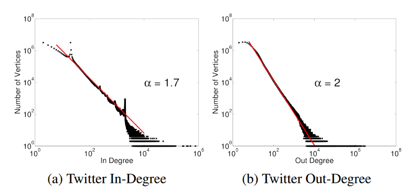 Power-law distribution in the Twitter follower graph. Notice how a small number of vertices (<100) have a very high in-degree and out-degree (>10,000)