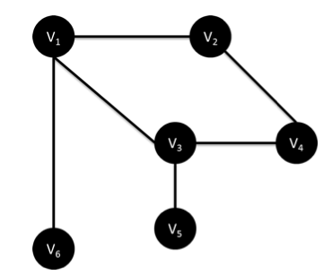 Diagram of graph showing vertex V1 connected to V2, V3, and V6; then vertex V2 connected to V4 and V3 connected to V4 and V5.