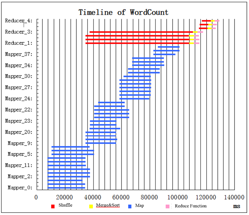 Job execution timeline for WordCount