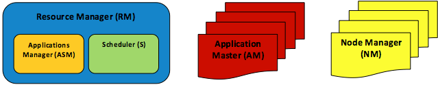 Elements of the YARN architecture: one RM, one ASM, one S, many AMs, and many NMs