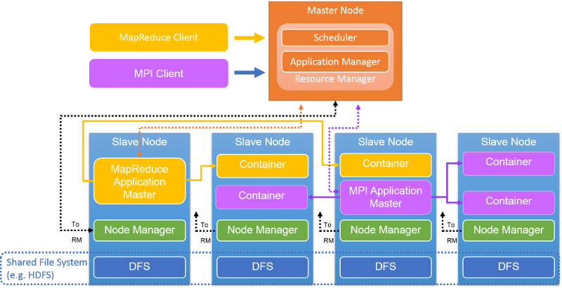 Architecture of a YARN cluster