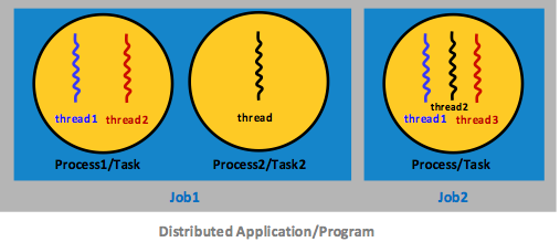 A demonstration of the concepts of processes, threads, tasks, jobs, and applications.
