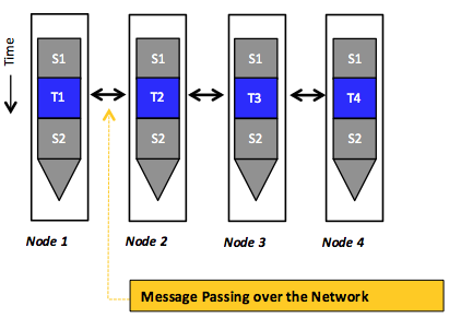 Tasks running in parallel using the message-passing programming model, whereby the interactions happen only via sending and receiving messages over the network.