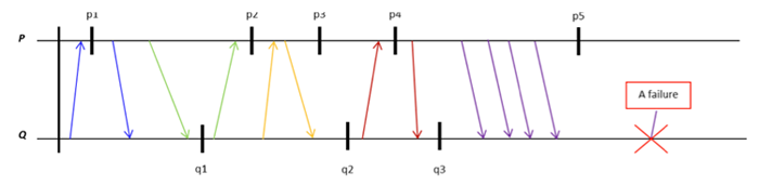 Sequence diagram between process P and Q showing several back-and-forth interactions: from Q to P before checkpoint p1 and back to Q, then from P to Q before checkpoint q1 and back to P before checkpoint p2, then from Q to P and back to Q before checkpoint p3 and then checkpoint q2, then from Q to P before checkpoint p4 and back to Q before checkpoint q3, then four more from P to Q before checkpoint p5, then a failure occurs on Q.