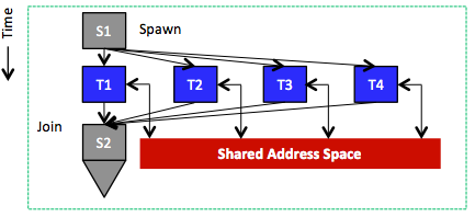 Tasks running in parallel and sharing an address space.