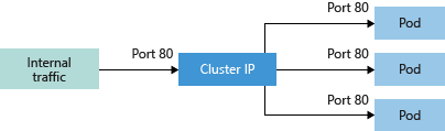 Ábra, amely bemutatja, hogy egy ClusterIP használatával üzembe helyezett szolgáltatás hogyan teszi elérhetővé egy vagy több podot egy belső fürt IP-címének használatával egy Azure Kubernetes Service fürtön.