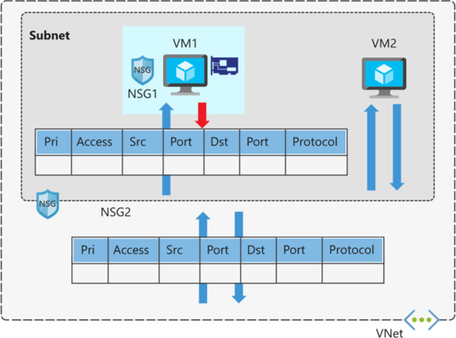 Diagram of network security groups.