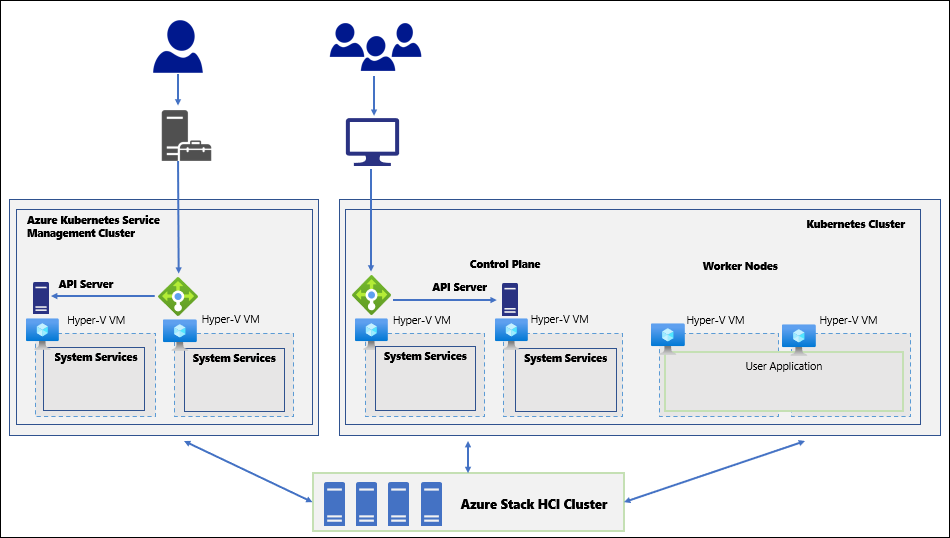The diagram illustrates the high-level architecture of AKS on Azure Stack HCI, consisting of the management cluster and Kubernetes clusters.