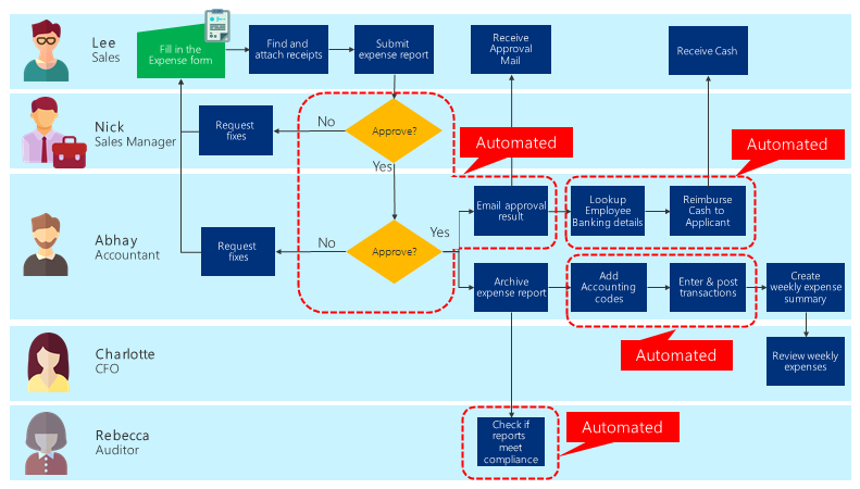 A folyamat diagramja az összes automatizálás alkalmazása után.
