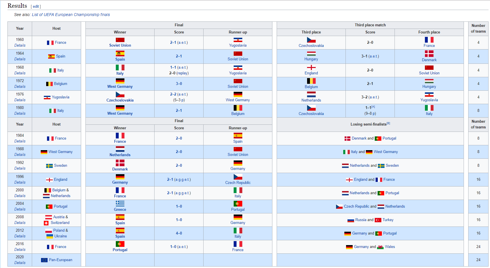 Screenshot shows Wikipedia Results table for the Euro Cup, which includes winners and other information.