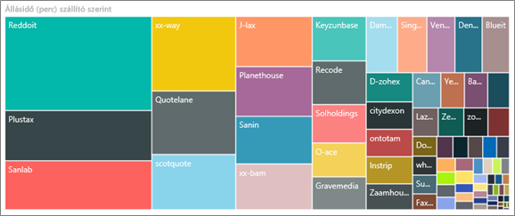 Downtime (min) by Vendor treemap