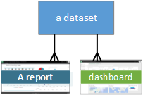 Diagram showing Dataset relationships to Report and Dashboard.