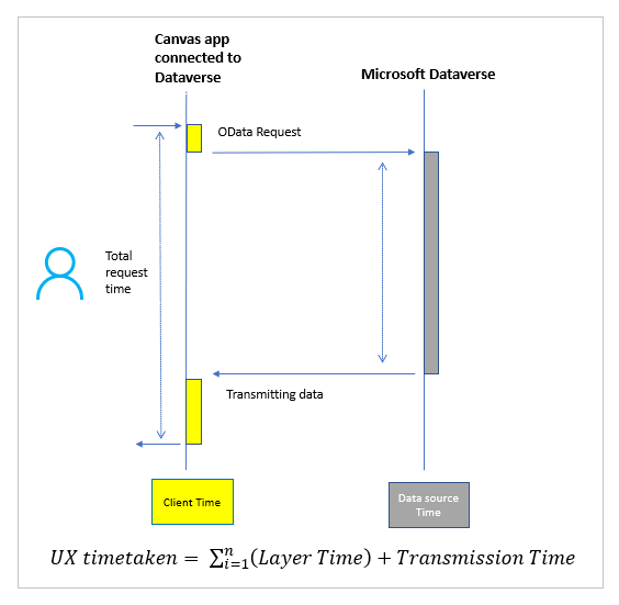 Adathívás-áramlás a Microsoft Dataverse-szolgáltatással.