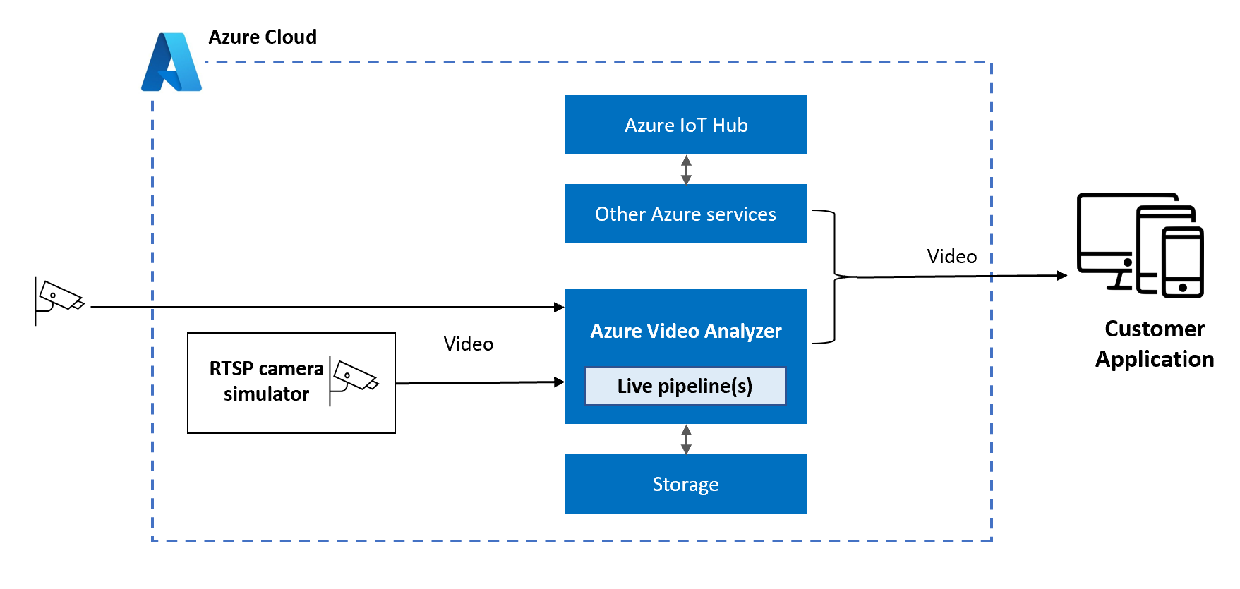 Diagram of a sample architecture of a public camera video feed integrating with Video Analyzer's live pipeline that captures videos on the cloud.
