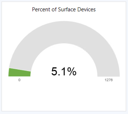 A Surface-eszközök gráfjának százalékos aránya.