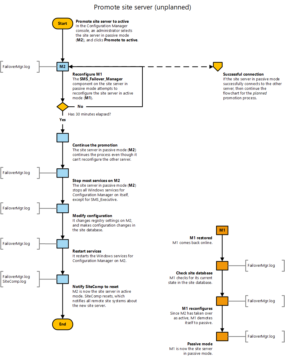 Folyamatábra-diagram a helykiszolgálók passzív módban való előléptetéséhez, nem tervezett folyamat
