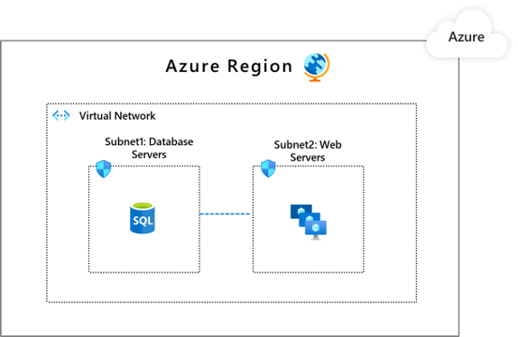 Az Azure-régióban lévő kiszolgálók virtuális hálózatának diagramja.