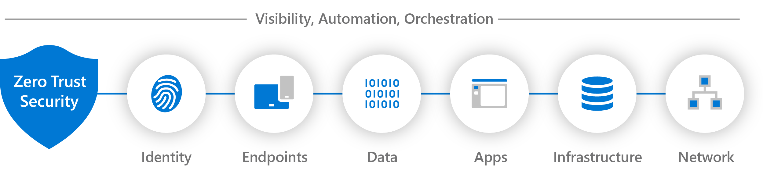 Diagram of elements of visibility, automation, and orchestration in Zero Trust.