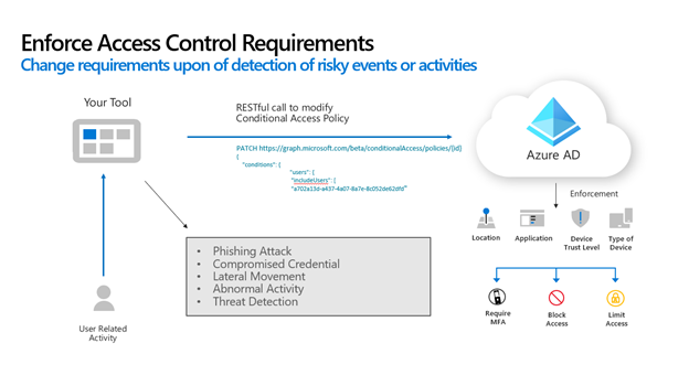 Diagram showing a user using an application, which then calls Azure Active Directory to set conditions for a conditional access policy based on the user activity.