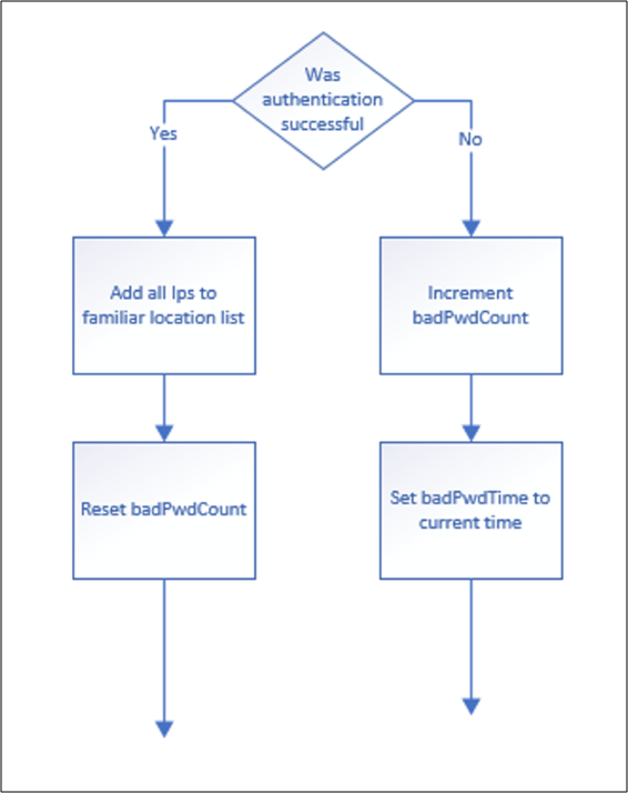 Workflow diagram that shows the failed login process.