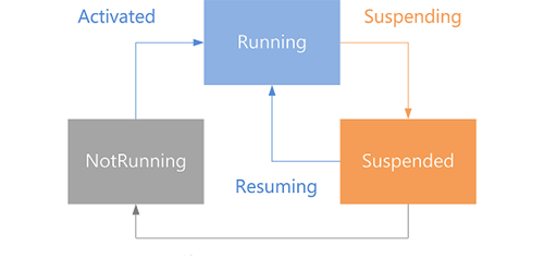 Állapotdiagramot a futó, felfüggesztett vagy nem futó alkalmazásokhoz