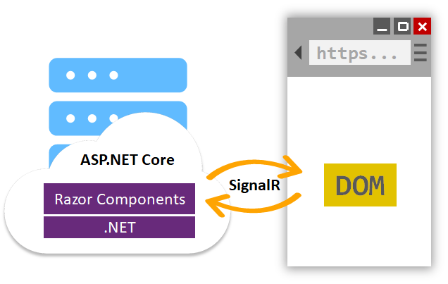 Blazor Server menjalankan kode .NET di server dan berinteraksi dengan Model Objek Dokumen pada klien melalui SignalR koneksi