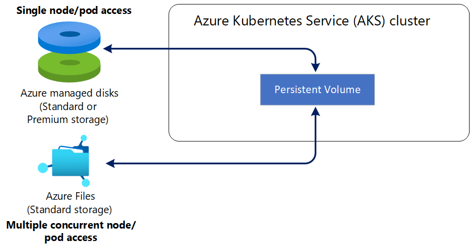 Diagram volume persisten dalam kluster Azure Kubernetes Services (AKS).
