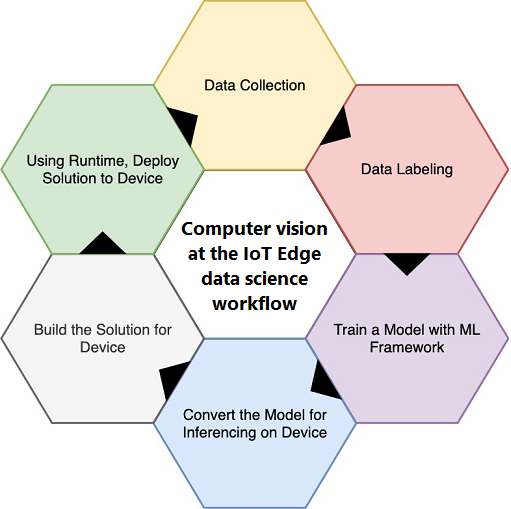 Diagram showing the data science cycle for IoT Edge vision AI projects.