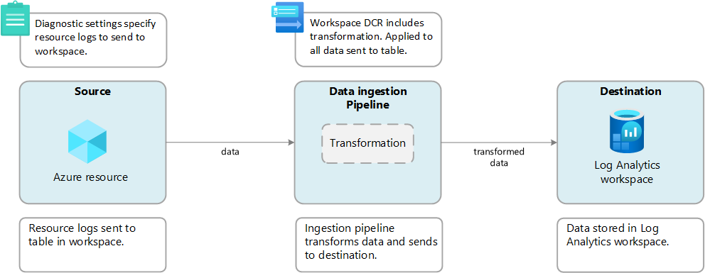 Diagram of workspace transformation for resource logs configured with diagnostic settings.