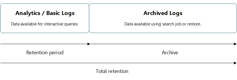 Overview of data retention and archive periods