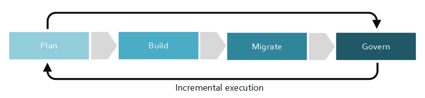 Phases of an incremental approach to cloud governance.
