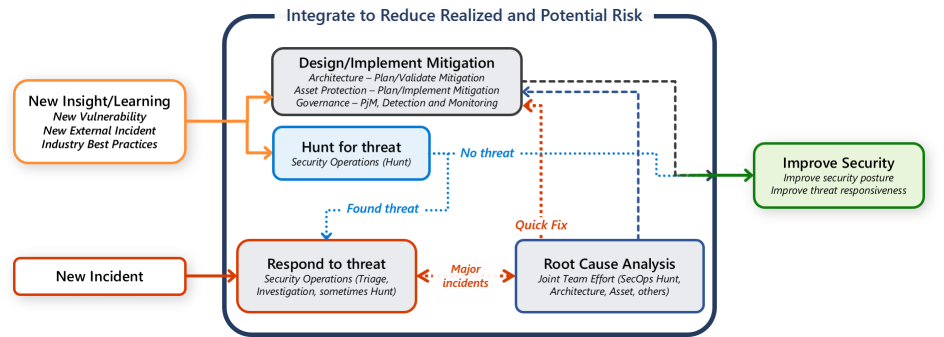 Diagram shows collaboration to reduce security risks.